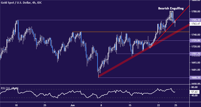 Gold Prices at Risk as Covid-19 Case Growth Rise Lifts US Dollar