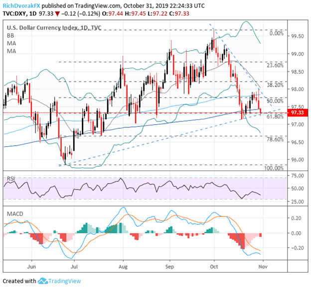 US Dollar Index Price Chart Technical Forecast