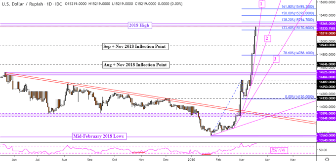 US Dollar Shoots Up: USD/SGD Faces 2009 Levels, USD/IDR to 1998 Peak
