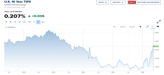 US real yields and gold