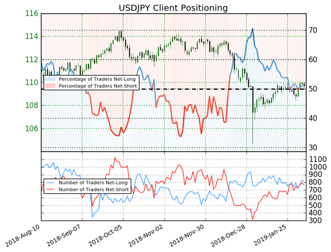 SSI de l'USD/JPY