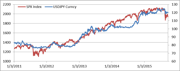 Q1 2016 Prognose: Zinserhöhungen der Fed und Maßnahmen der BoJ deuten auf USD/JPY Gewinne hin