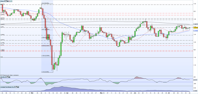 British Pound (GBP) Latest: Sterling on Hold Ahead of AstraZeneca COVID-19 Vaccine Report