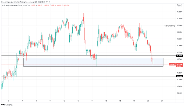 USDCAD Continues to Point Lower as Canadian Inflation Data Comes in Hot