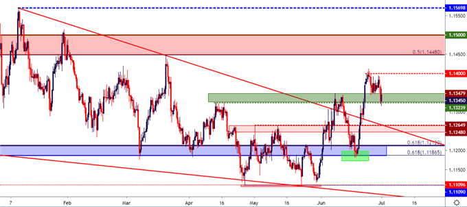 eurusd eur usd price chart