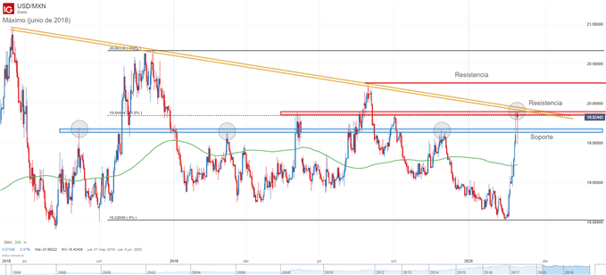 Gráfico técnico del USDMXN