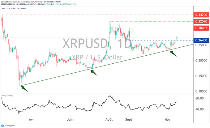 Bitcoin (btc) haussier et rattrapage des altcoins comme XRP