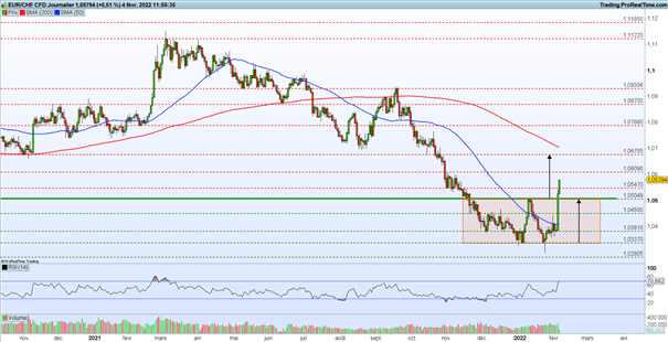 Bourse : rapport sur l’emploi US – EUR/CHF : l’euro poursuit son rallye haussier