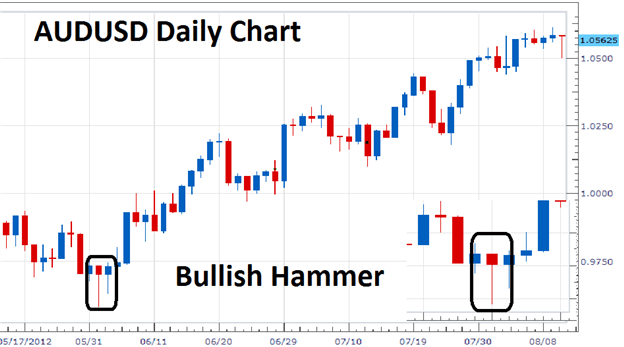 Trading the Bullish Hammer Candle