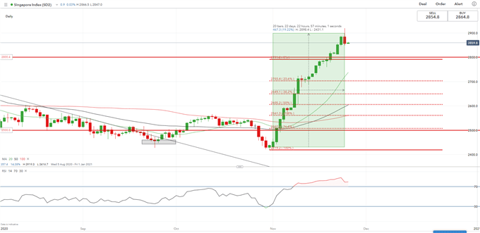 Dow Jones Pullback May Cool a Rally in Nikkei 225, Straits Times Index