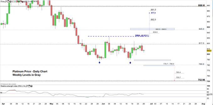 Platinum Chart