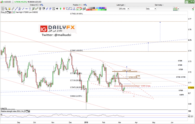 AUD/USD prices daily chart