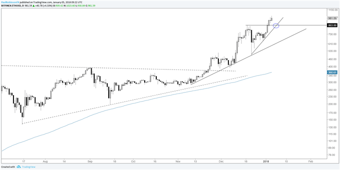 ETH/USD daily log chart