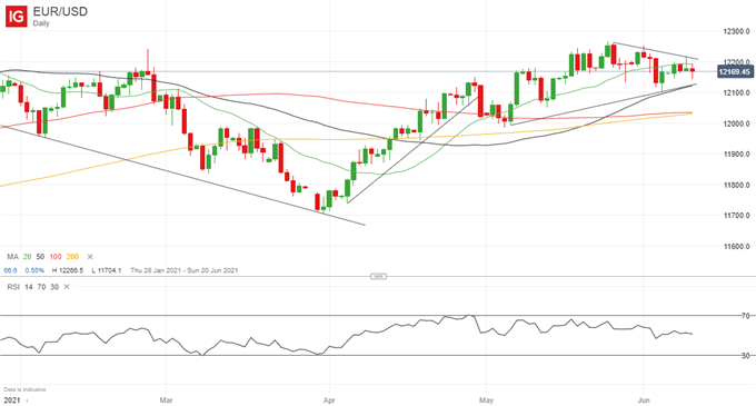 EUR/USD Chart