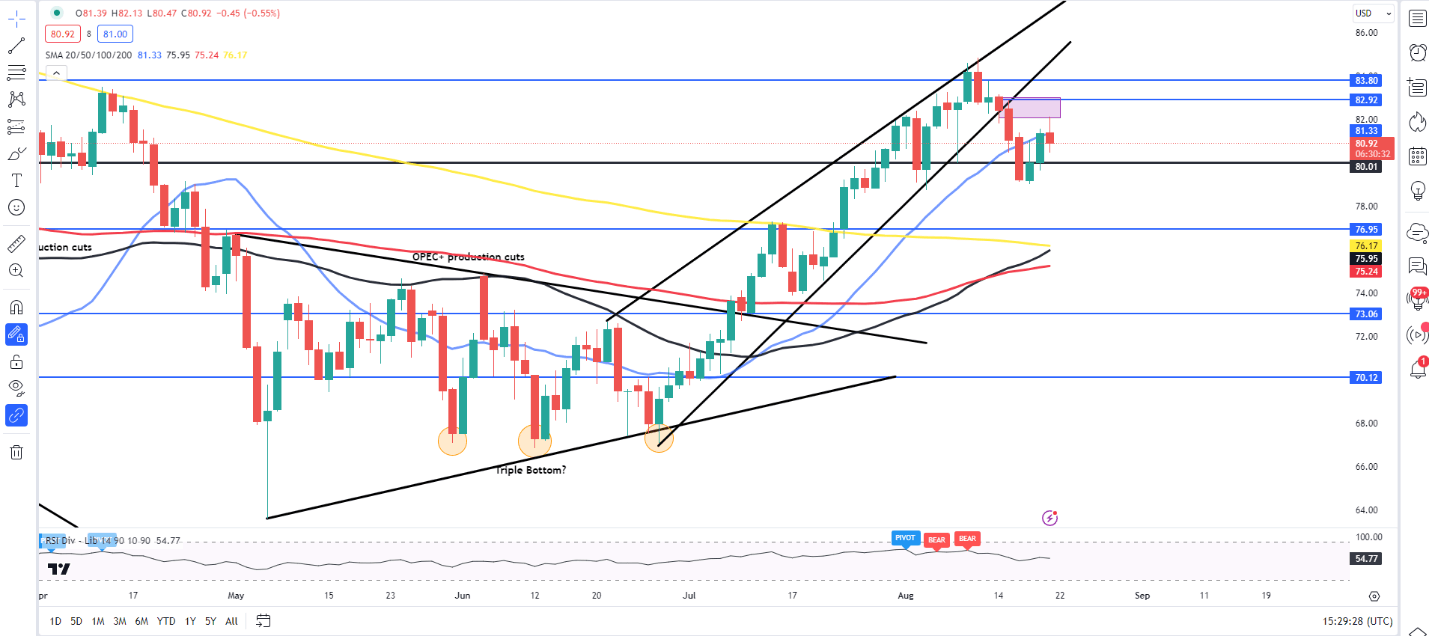 Прогноз цен на нефть: WTI и Brent падают, так как общее настроение колеблется