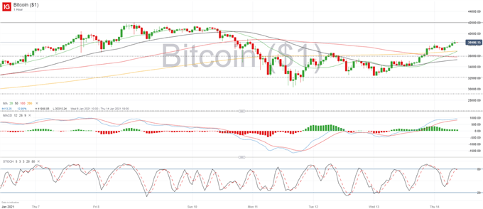BTC/USD: Bitcoin Shruggs Off Lagarde's Comments, Up Above 38,000