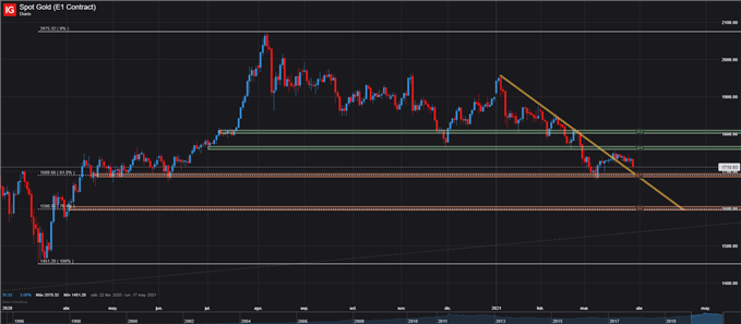 PRECIO ORO XAUUSD DIARIO 29 DE MARZO 2021