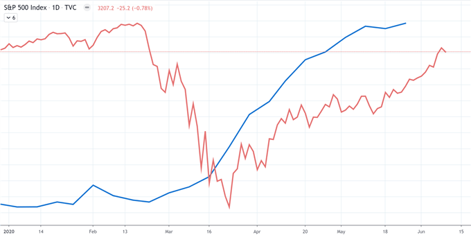 S&P 500 price chart