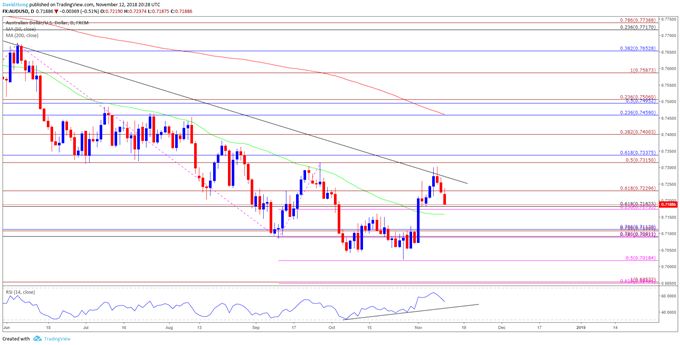 Image of audusd daily chart