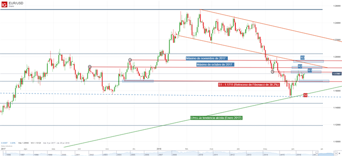 Gráfico técnico del EUR/USD después de la Fed. Niveles de soporte y resistencia