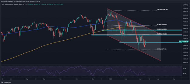 S&P 500, Dow Jones, Nasdaq 100 растут из-за краха цен на нефть и ослабления страха перед стагфляцией