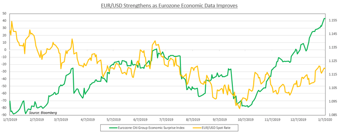 Chart showing EUR/USD