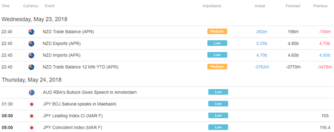 Asia Pacific Trading Session Economic Calendar