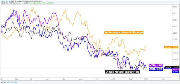AUD – NZD : Vers des nouveaux plus bas pour les devises « commodities »