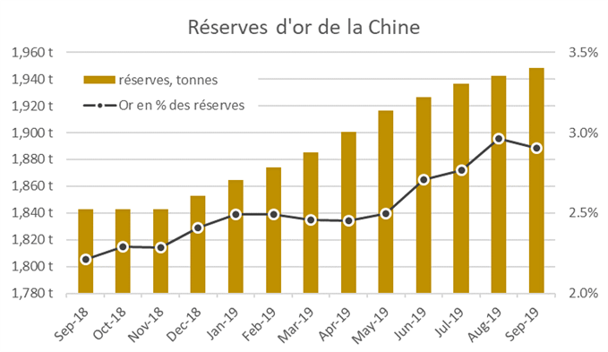 Réserves d'or de la chine