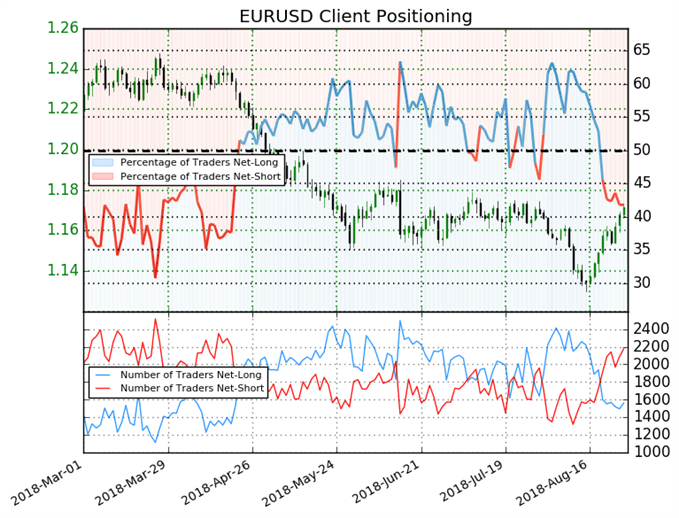EURUSD Client Sentiment and Positioning