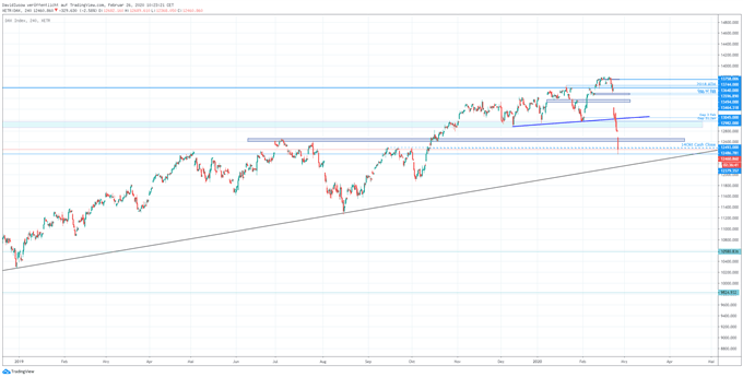 DAX verliert weiter an Wert wegen Virus-Sorgen