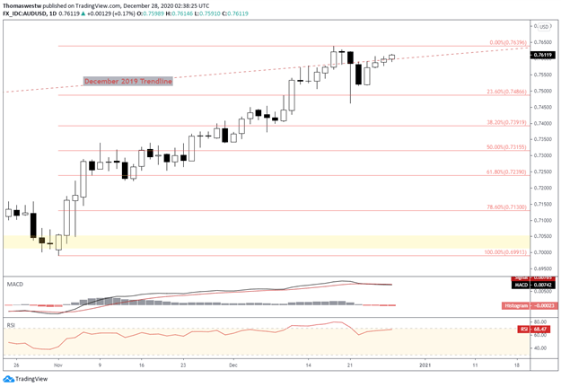 AUD/USD Chart 