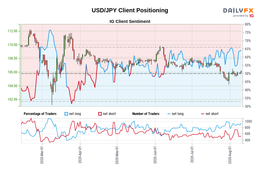 USD/JPY Client Positioning