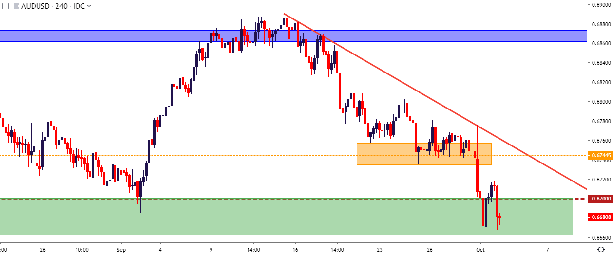 Australian Dollar Price Outlook Aud Usd Re Tests Decade Lows