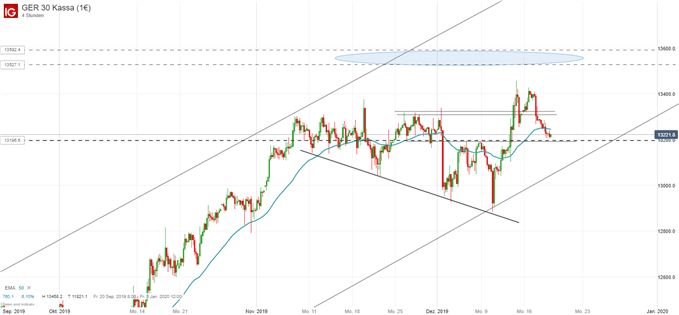 DAX Ausblick auf Vierstundenbasis
