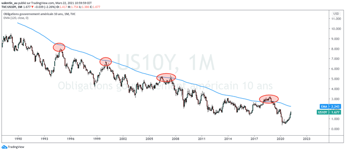 10 ans US à 1,74% - Bientôt la fin du rebond des taux longs ?