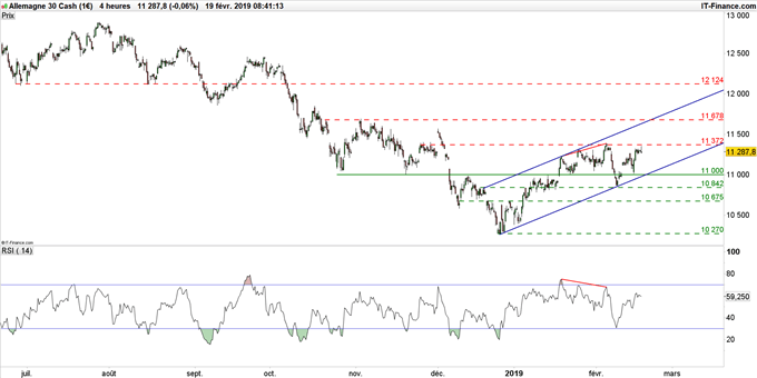 Graphique du cours DAX 30 en données 4 heures