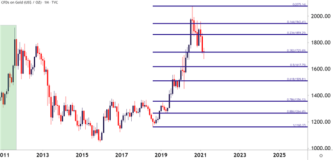 gold monthly price chart