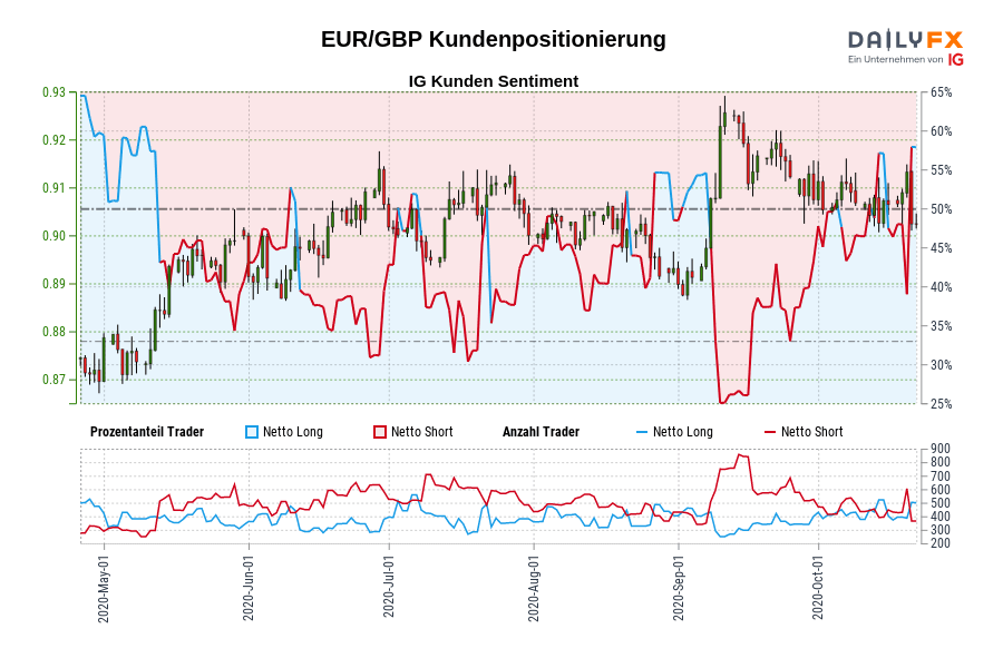 EUR/GBP Kundenpositionierung
