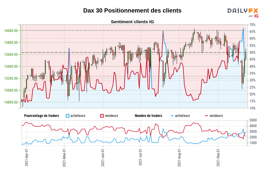 Dax 30 Positionnement des clients