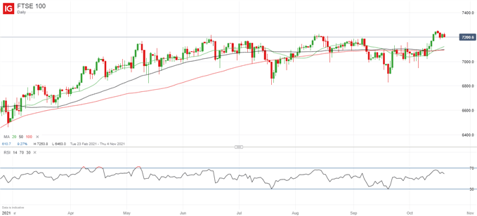 Latest FTSE 100 price chart.