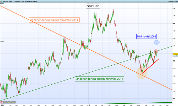 Gráfico diario GBP/USD - 16/10/2018