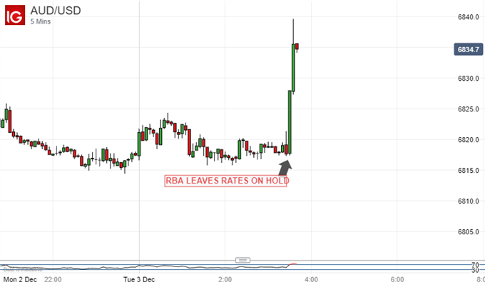 Australian Dollar Vs US Dollar, 5-Minute Chart