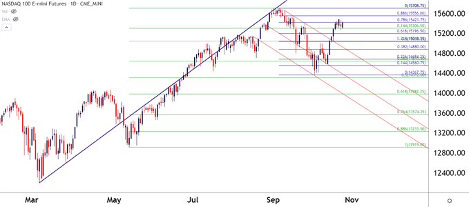 Nasdaq 100 Daily Price Chart