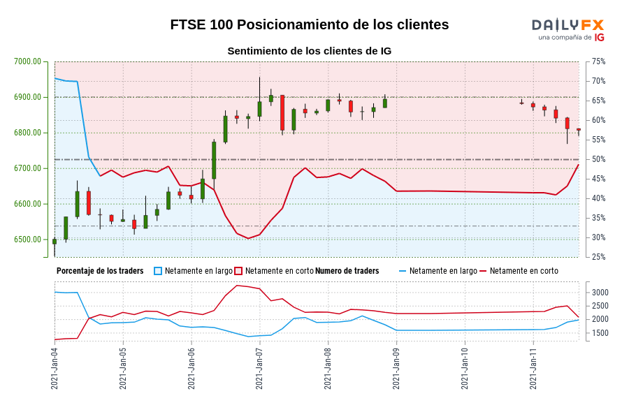 FTSE 100 Posicionamiento de los clientes