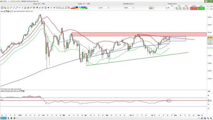 Dow Jones kurz vor Konsoldierung?