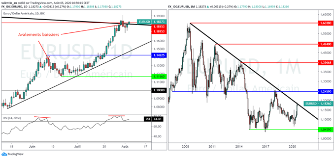 EUR/USD : vers une consolidation avant une nouvelle jambe de hausse