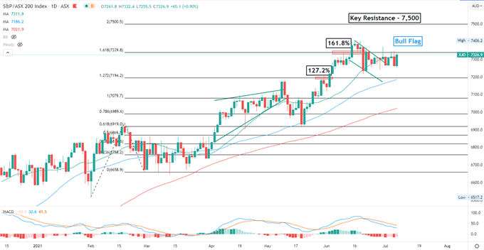 S&amp;P 500 Climbs after FOMC Minutes, Nikkei 225 and ASX 200 Open Mixed