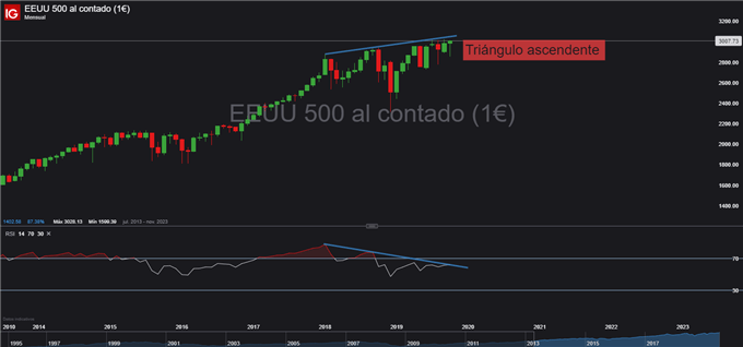 Estrategia de trading: Venta S&P 500 en resistencia de triángulo ascendente