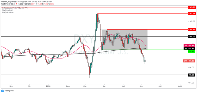 DXY : Le dollar se stabilise après le NFP en attendant la Fed